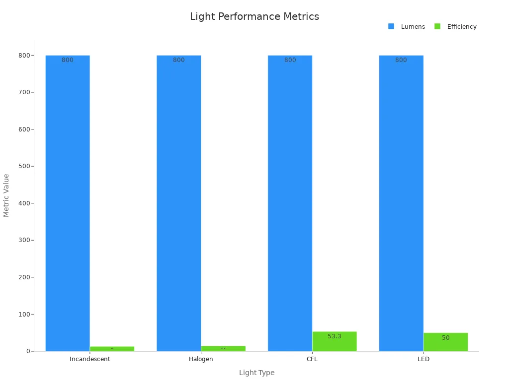Bar chart comparing brightness and efficiency of ambient lights