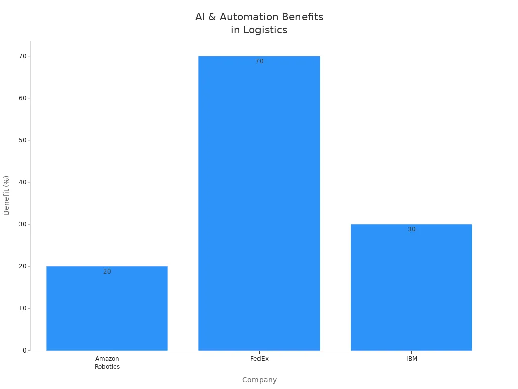Bar chart showing percentage benefits from AI and automation in logistics for Amazon Robotics, FedEx, and IBM