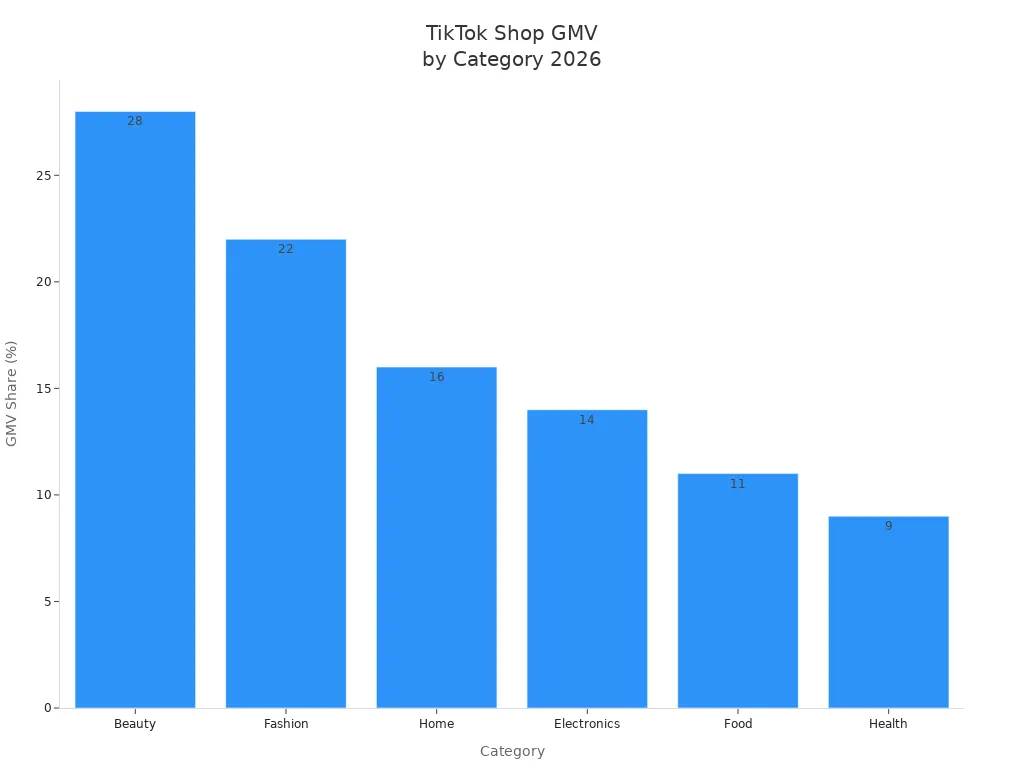 Bar chart showing TikTok Shop GMV share by category in 2026