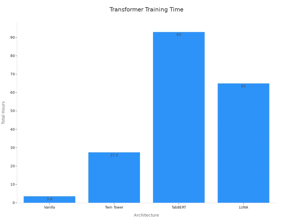 Bar chart comparing training times across transformer architectures
