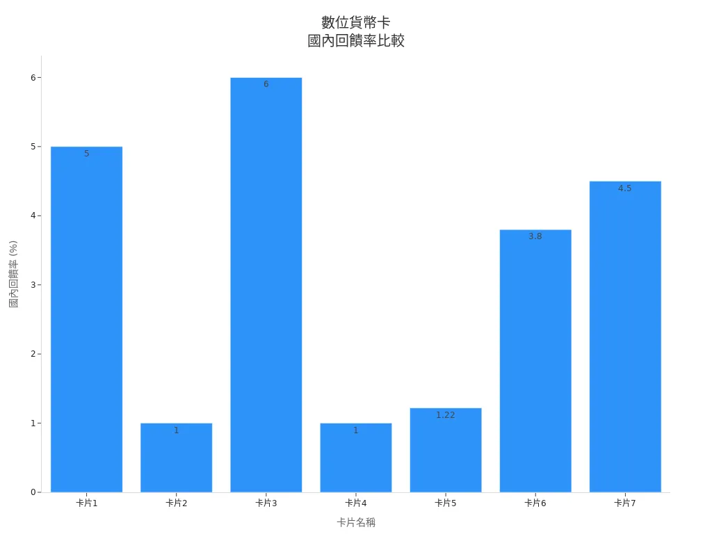 數位貨幣卡國內回饋率條形圖,顯示各卡片最高回饋百分比