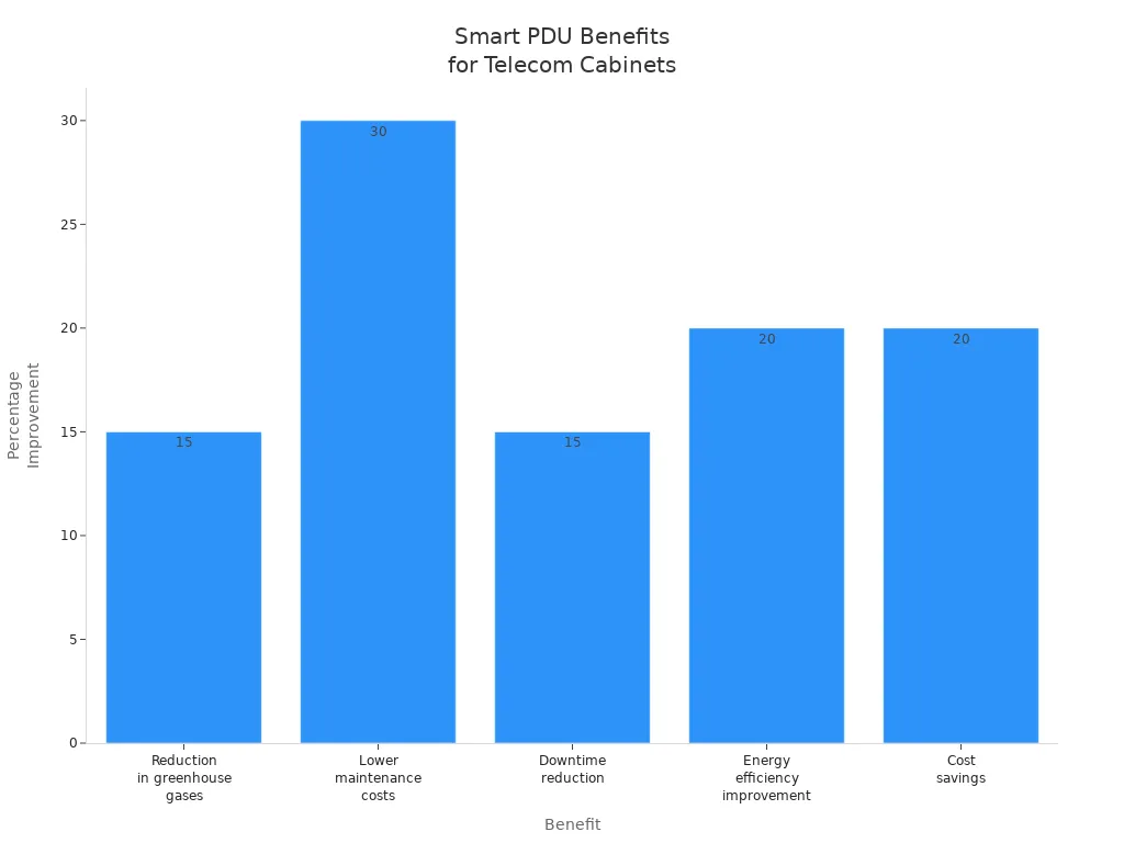 Bar chart showing percentage improvements from Smart Power Distribution Units in telecom cabinets