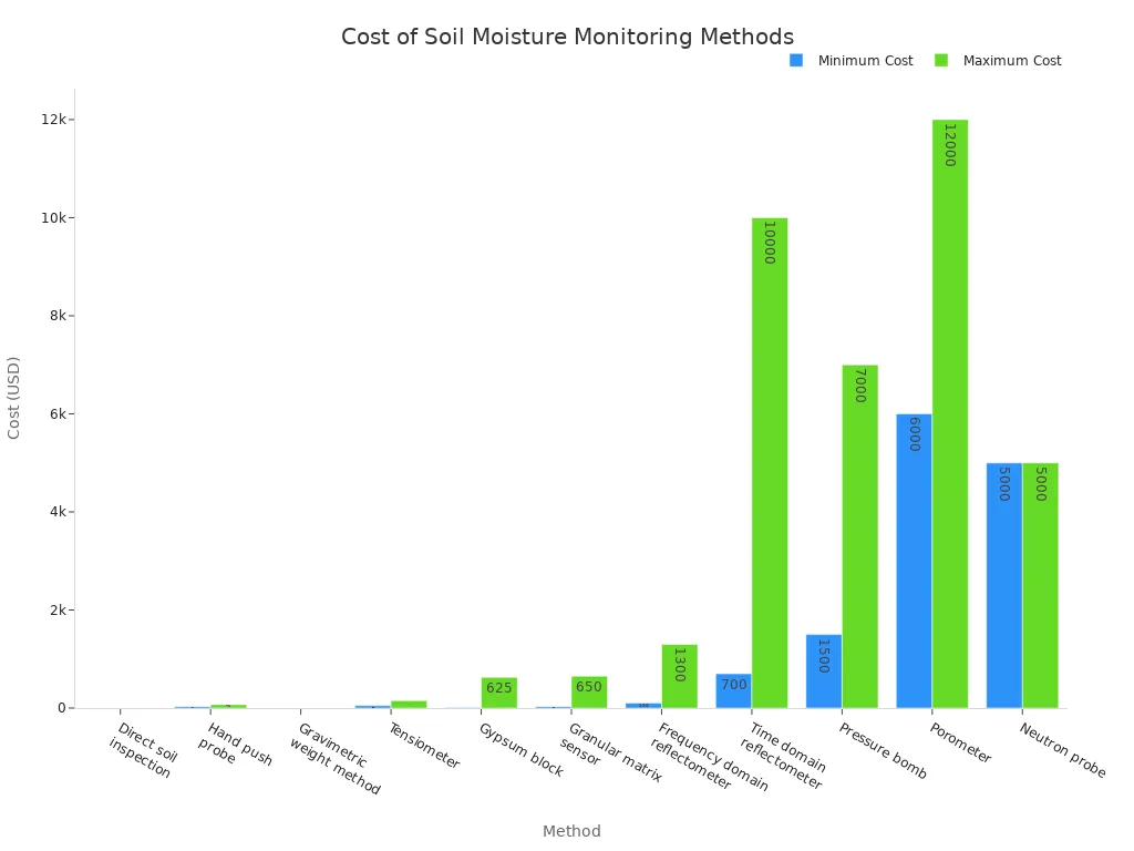 A bar chart showing the minimum and maximum costs for various soil moisture monitoring methods. Costs range from free for direct inspection to thousands of dollars for high-precision methods like porometers and neutron probes.