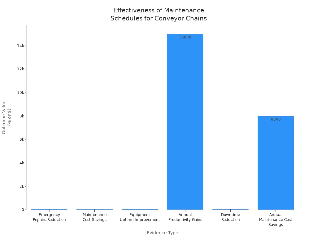 Bar chart: reductions in repairs, costs, downtime and gains in productivity and uptime from structured maintenance routines
