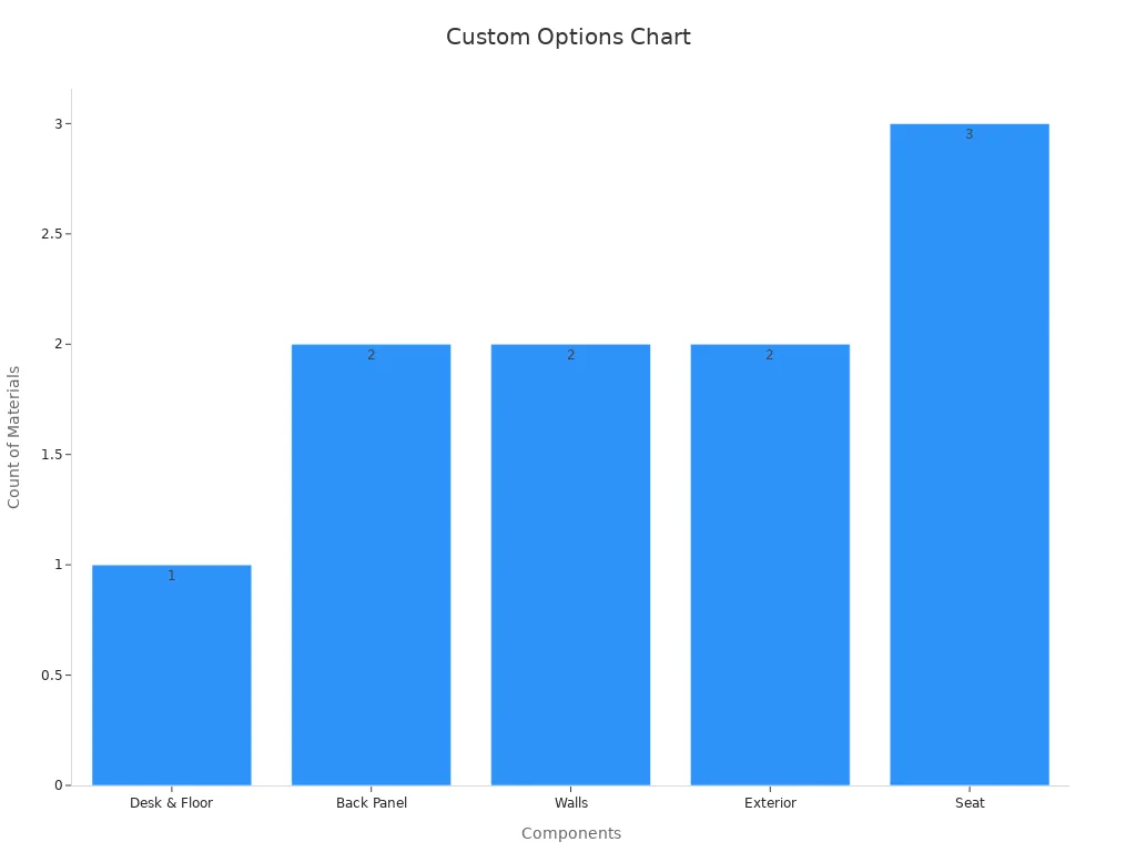 A bar chart showing the number of customizable materials for each office phone booth component.