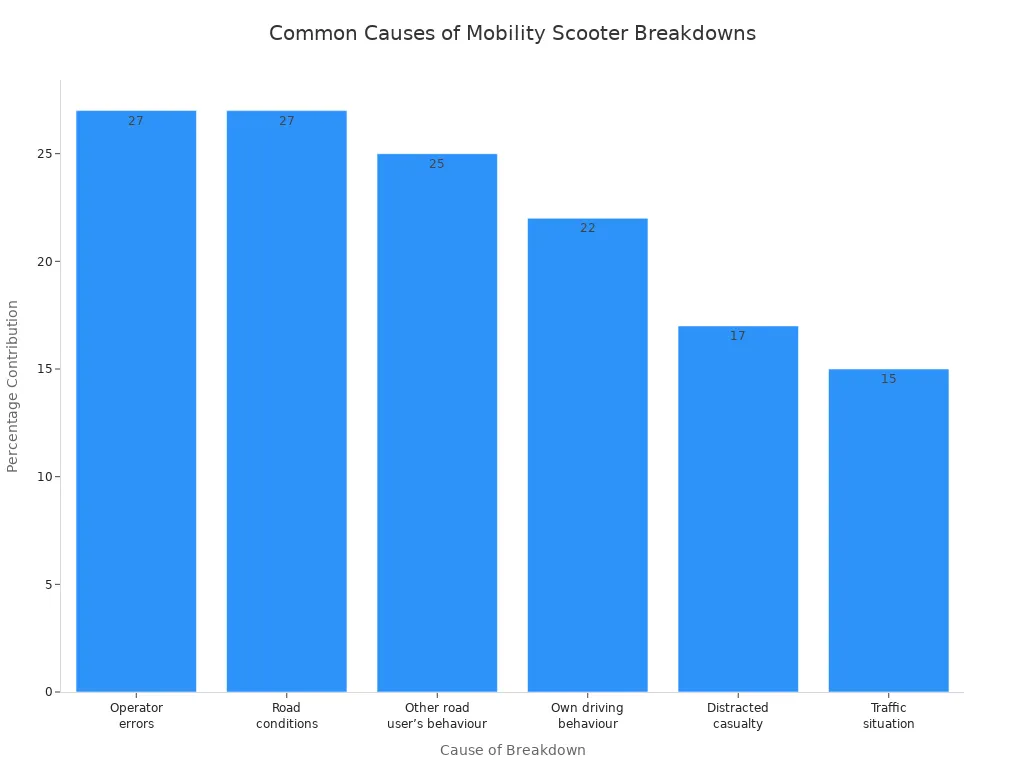 Bar chart showing the most common causes of mobility scooter breakdowns by percentage