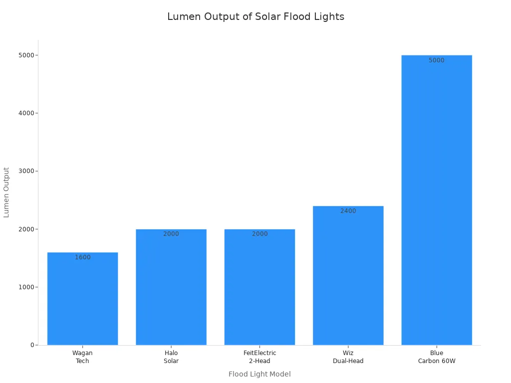 Bar chart comparing lumen output of five solar flood light models