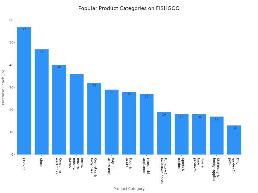 Bar chart showing purchase reach percentages for product categories on FISHGOO via 1688