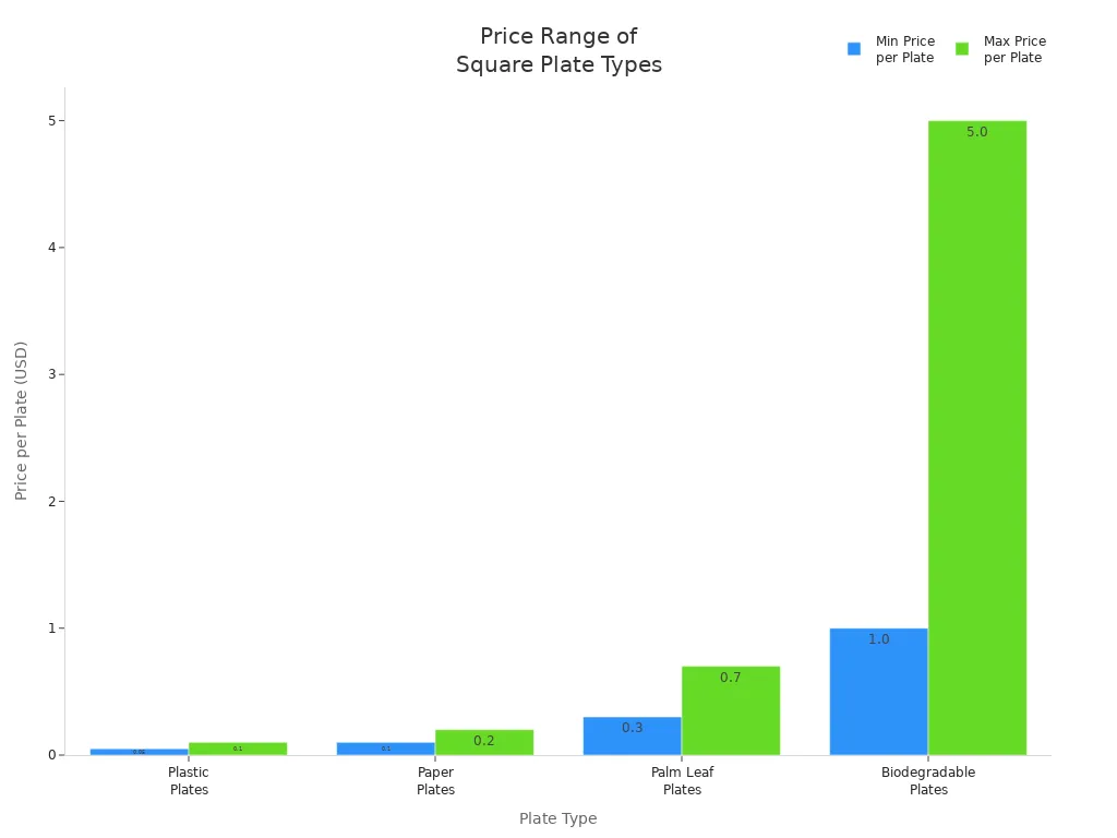 Bar chart comparing price ranges of plastic, paper, palm leaf, and biodegradable square plates