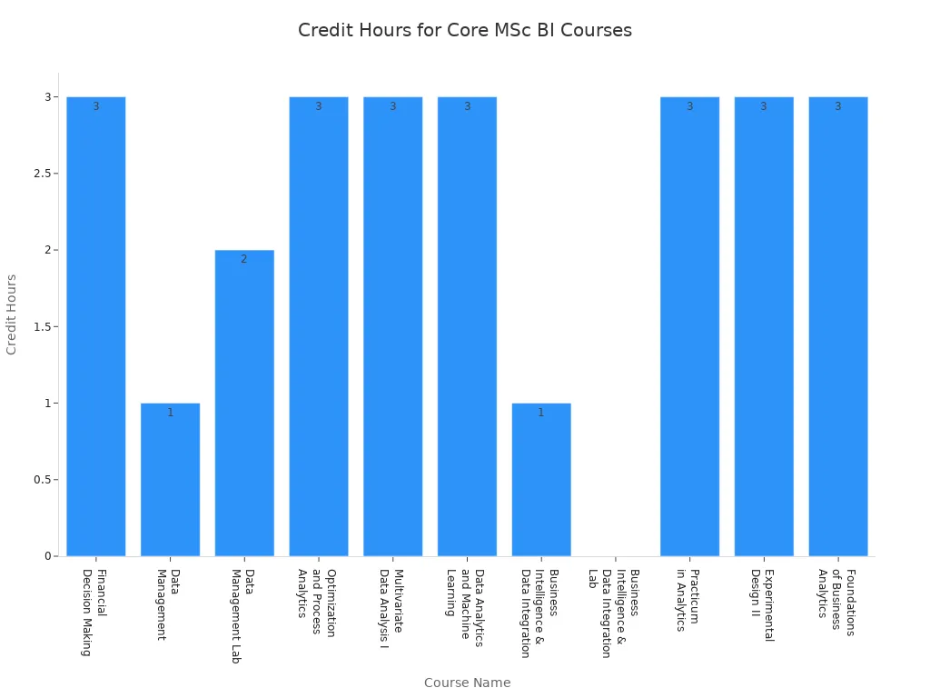 Bar chart showing credit hours for each core MSc Business Intelligence course