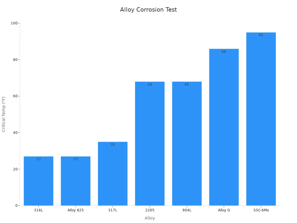 Bar chart comparing alloy critical crevice corrosion temperatures in °F