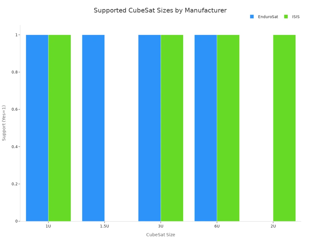 Bar chart showing CubeSat sizes supported by EnduroSat and ISIS