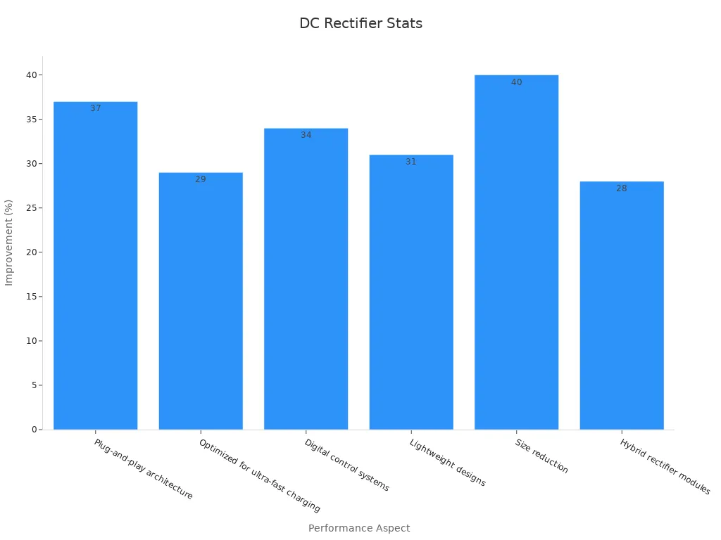 Bar chart showing DC rectifier performance improvements