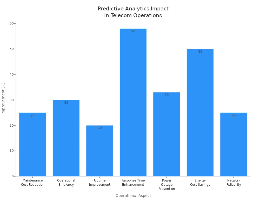 Bar chart showing percentage improvements in cost, efficiency, uptime, response time, outage prevention, energy savings, and reliability due to predictive analytics in telecom cabinet rectifier operations.