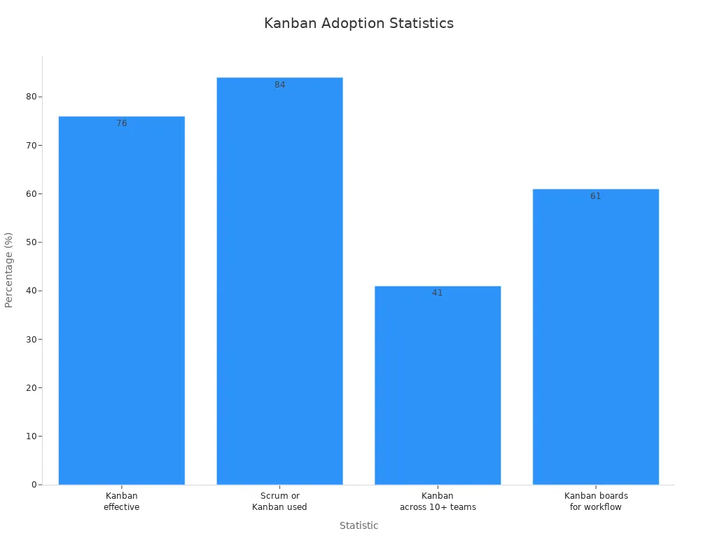 Bar chart comparing Kanban adoption statistics worldwide