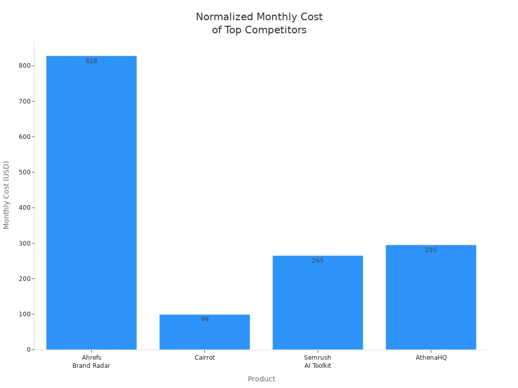 Bar chart comparing normalized monthly costs of Ahrefs Brand Radar, Cairrot, Semrush AI Toolkit, and AthenaHQ