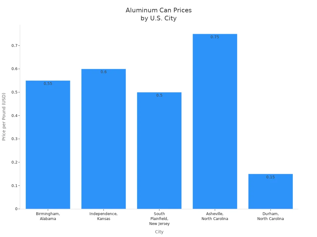 Bar chart comparing aluminum can prices per pound in five U.S. cities.