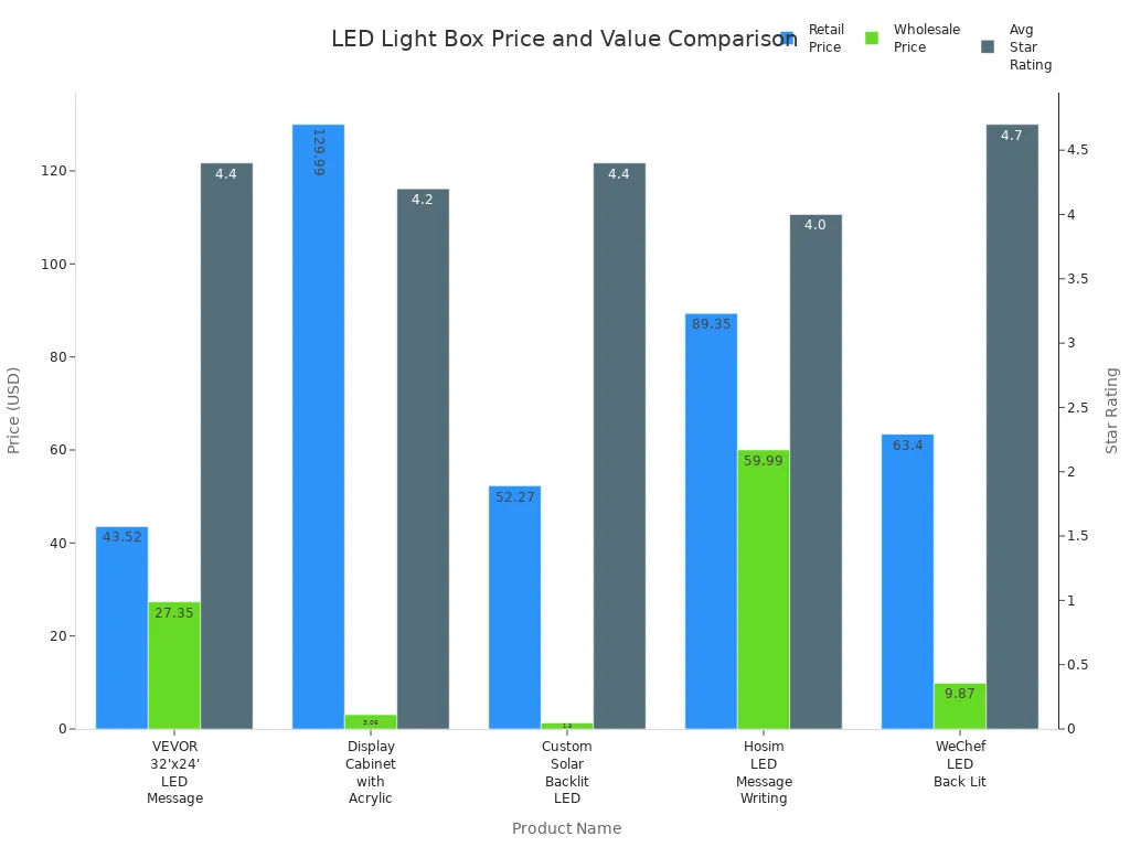 Grouped bar chart comparing retail price, wholesale price, and average star rating for best-selling LED light box designs.