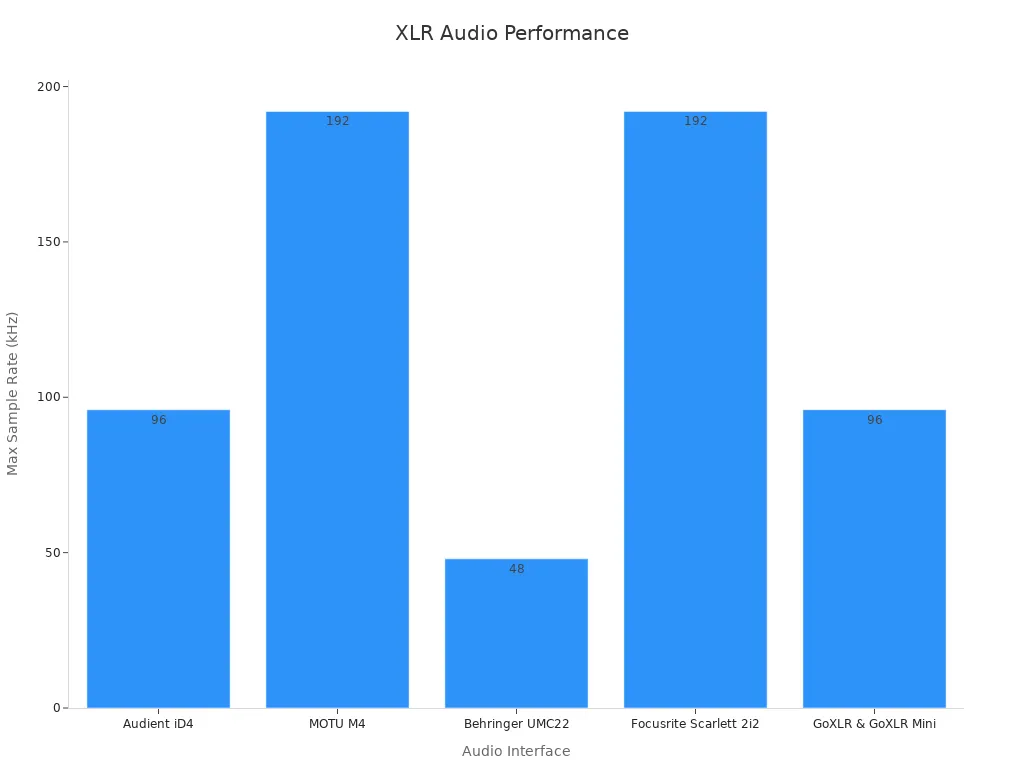 Bar chart comparing max sample rates of XLR audio interfaces
