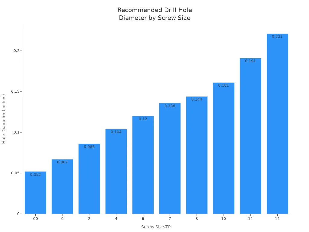 Bar chart showing recommended hole diameters for different screw sizes