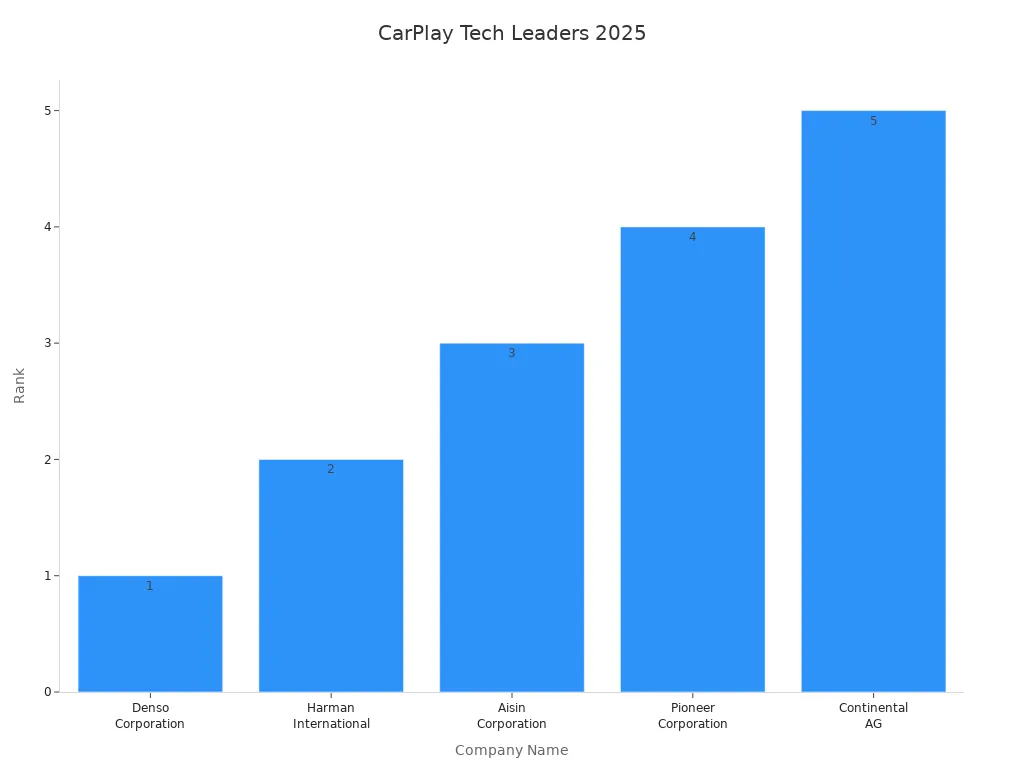 Bar chart showing top companies: Denso, Harman, Aisin, Pioneer, Continental