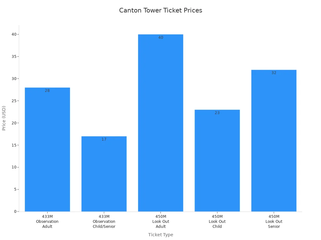 Bar chart comparing Canton Tower ticket prices by type