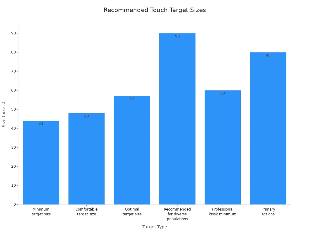 Bar chart comparing recommended touch target sizes in pixels for accessibility