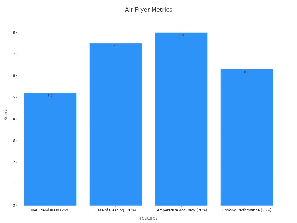 Bar chart showing performance scores of the Cosori Pro LE Air Fryer