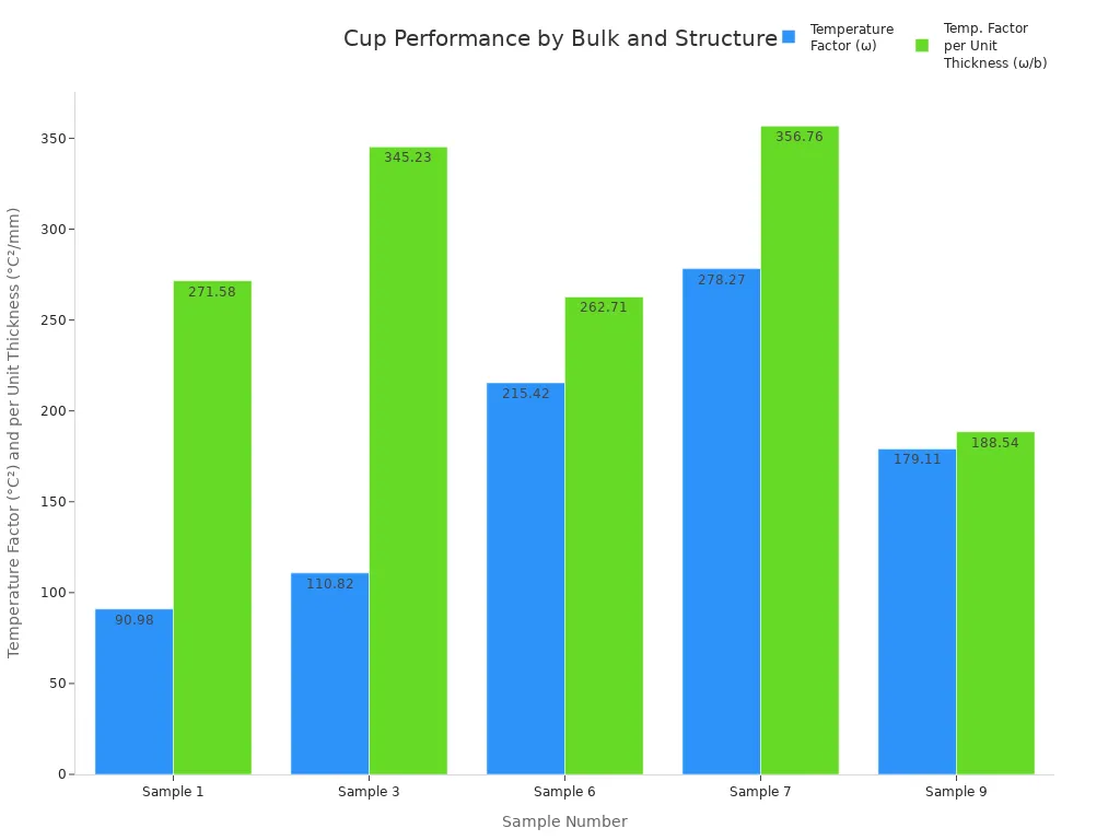 Bar chart comparing temperature factor and temperature factor per unit thickness for cup samples with varying bulk and structure