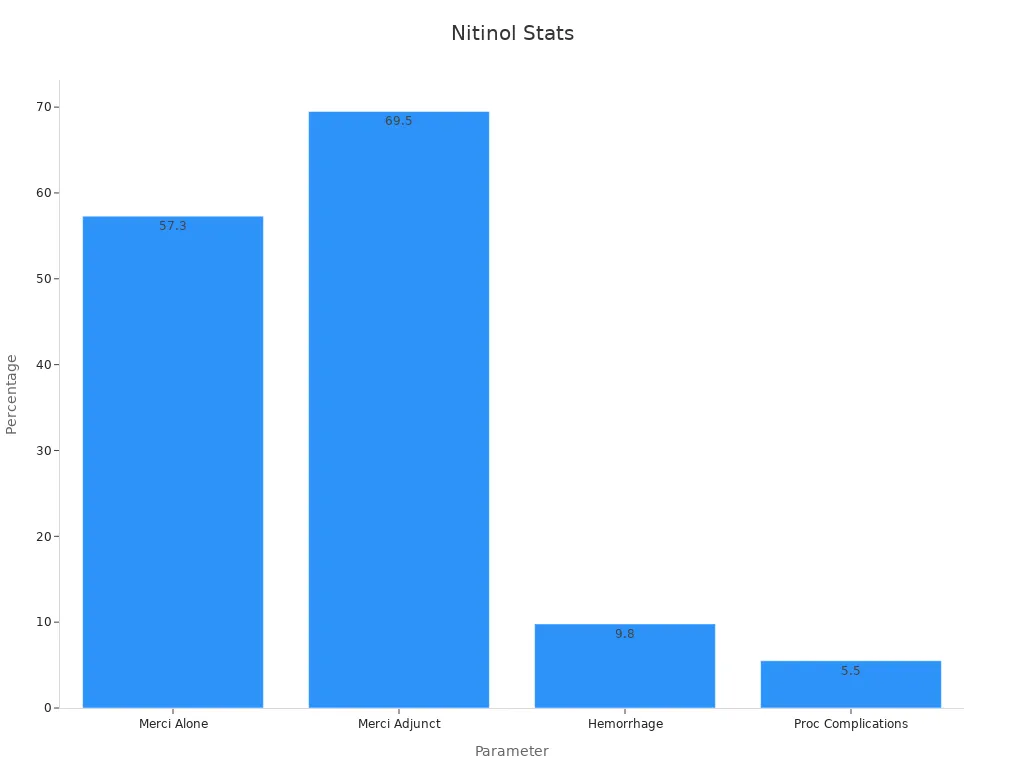 Bar chart comparing nitinol tubing effectiveness and complication percentages
