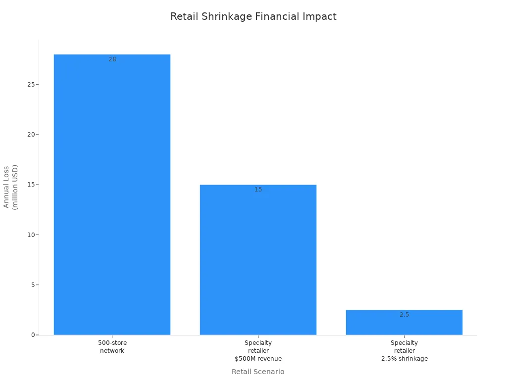 Bar chart showing annual loss from shrinkage across retail scenarios