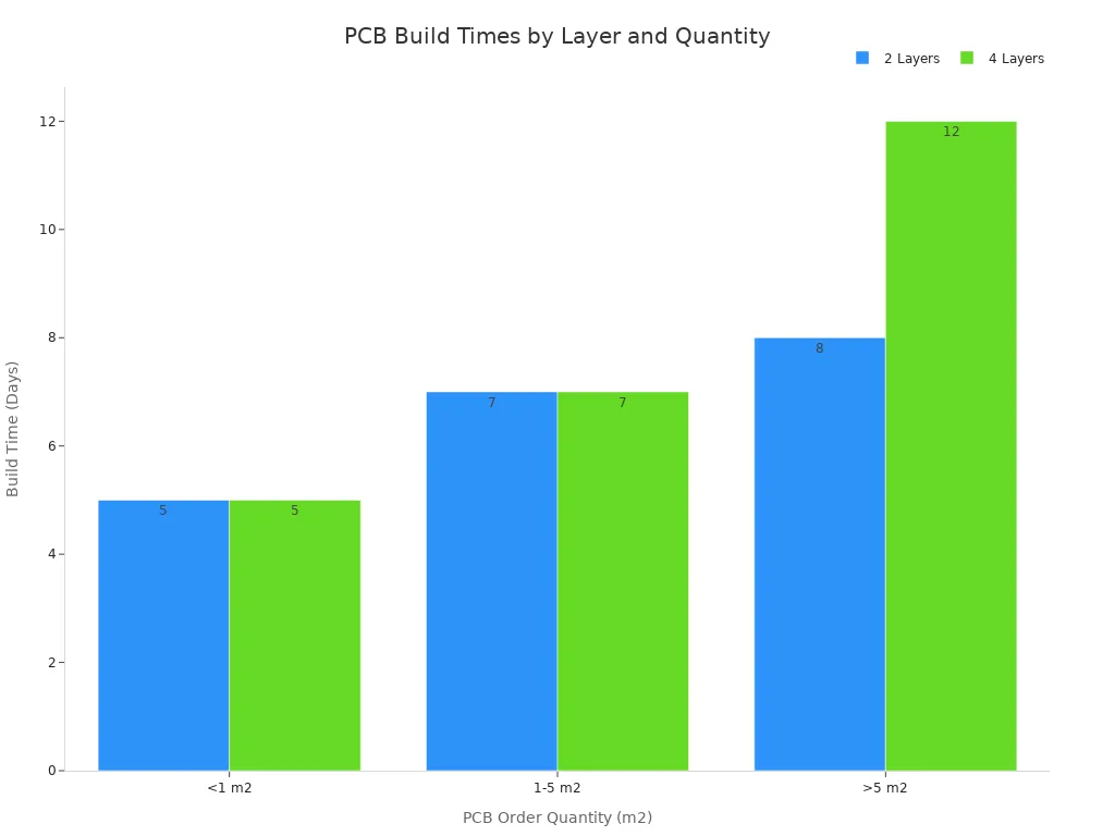 Bar chart comparing build times for 2-layer and 4-layer PCBs across different order quantities