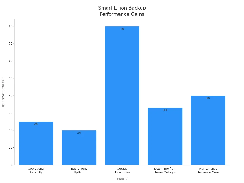 Bar chart showing percentage improvements in telecom power system metrics with Smart Li-ion Backup