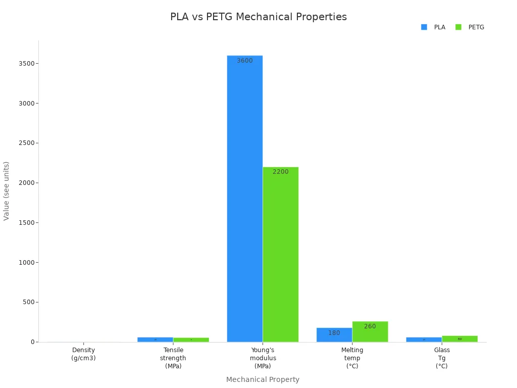 Grouped bar chart comparing mechanical properties of PLA and PETG for 3D printing