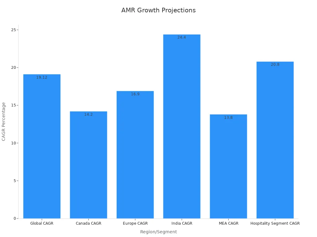 Bar chart showing AMR CAGR across global and various regions