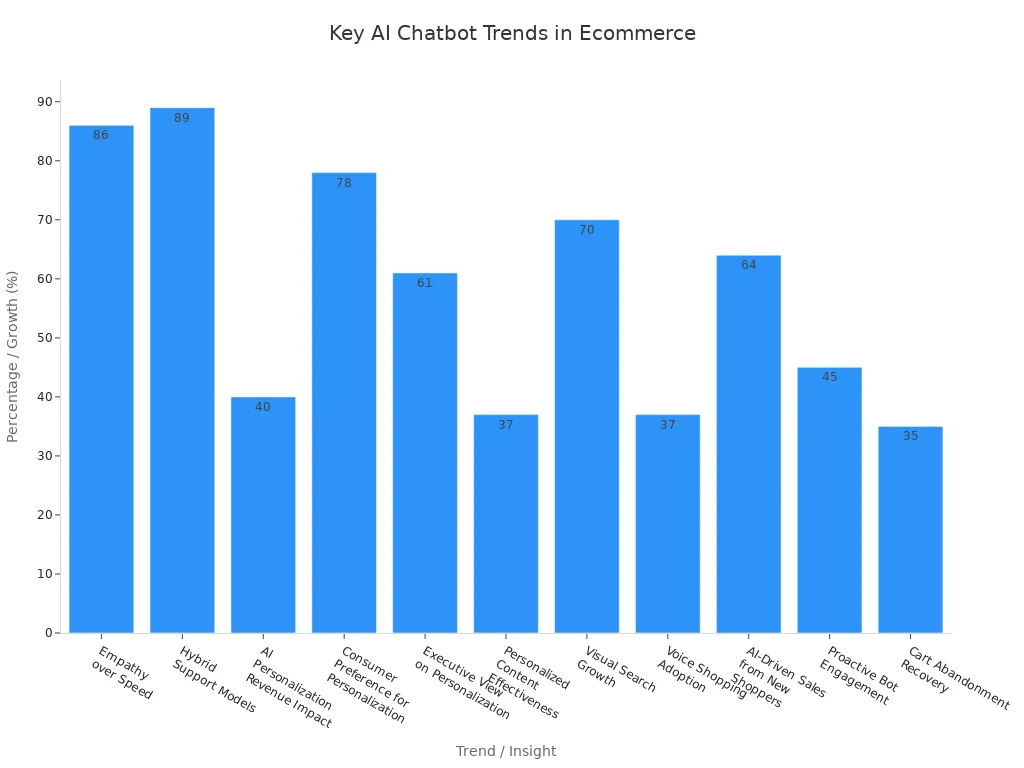 Bar chart showing key AI-powered chatbot trends and statistics in ecommerce