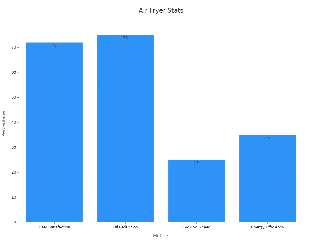 Bar chart showing user satisfaction and performance stats for air fryers
