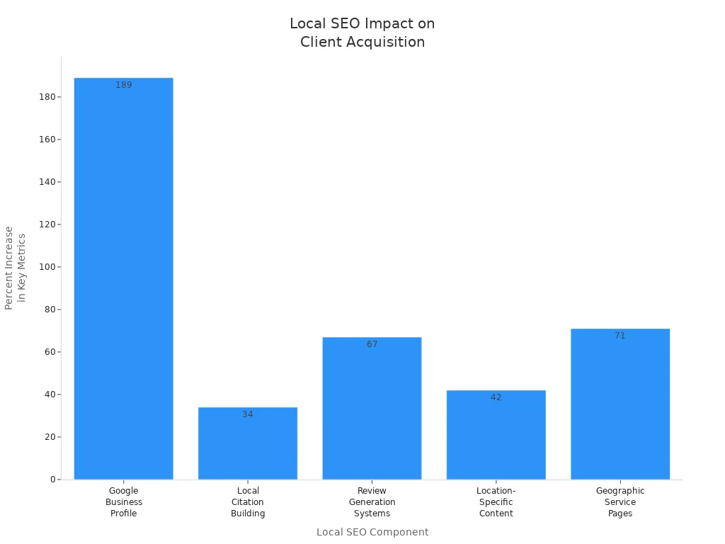 Bar chart showing percent increases in client acquisition metrics for accounting firms using various local SEO strategies.