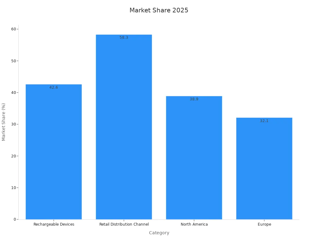 Bar chart showing market share percentages for each category in 2025