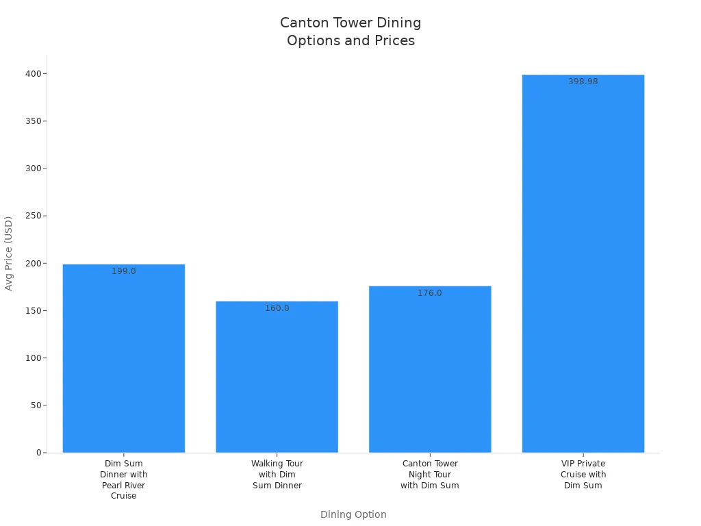 Bar chart showing average price per person for popular Canton Tower dining options