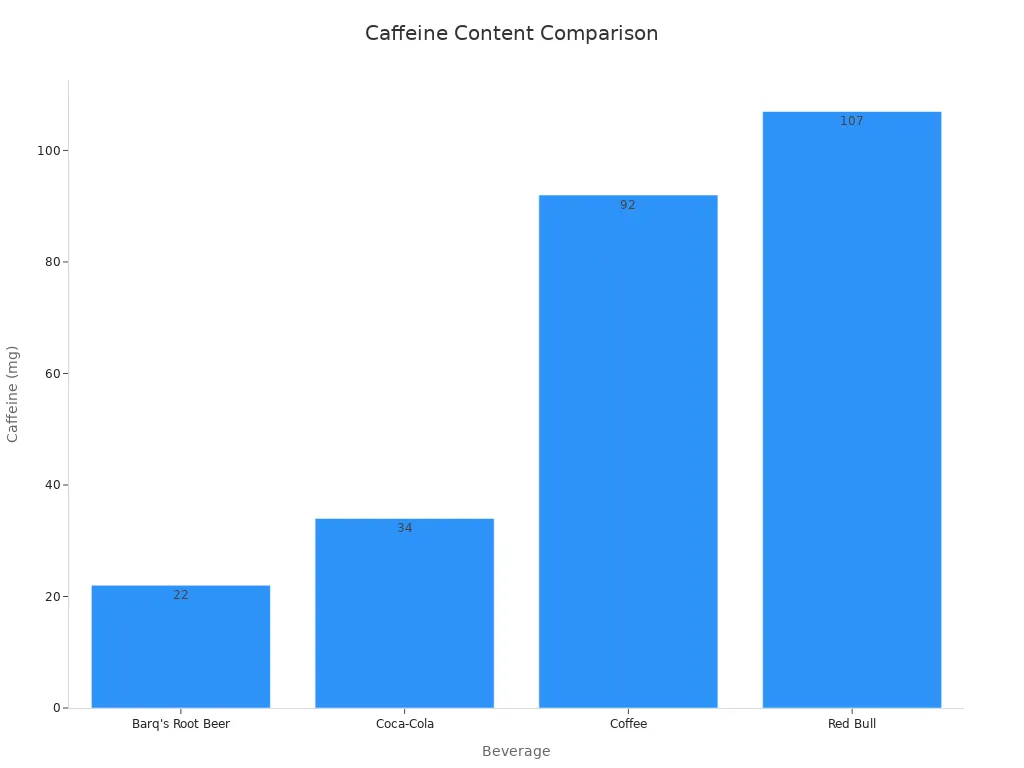 Bar chart comparing caffeine content across multiple beverages.