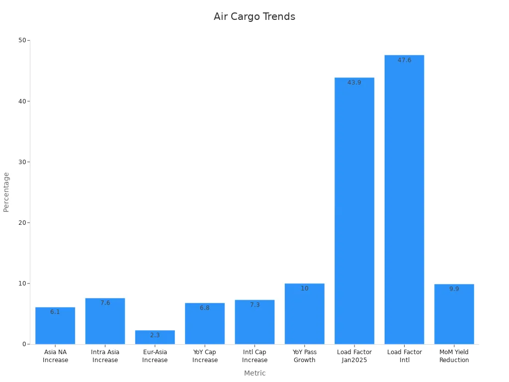 Bar chart showing percentage changes in air cargo flows, capacity growth, load factors, and yield reduction
