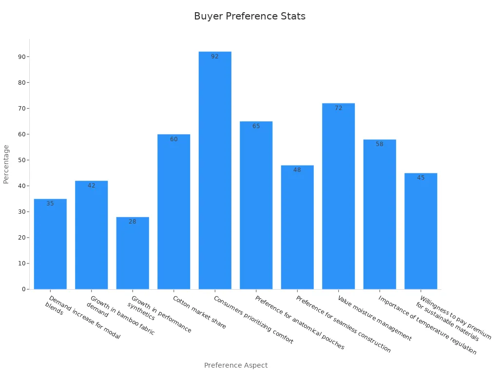 A bar chart showing percentages for buyer preferences concerning material composition and comfort in male thongs