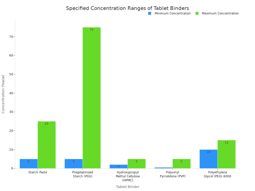 A bar chart comparing the minimum and maximum specified concentration ranges for five common tablet binders: Starch Paste, PGS, HPMC, PVP, and PEG 6000. The y-axis represents concentration in percent weight by weight.