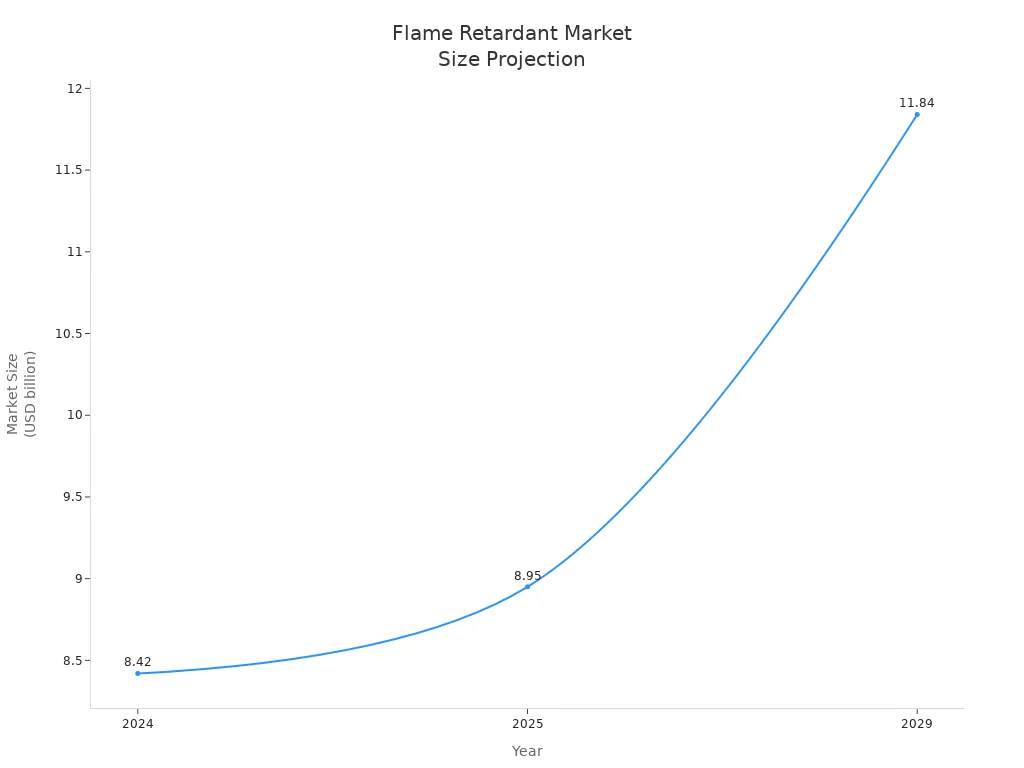 Line chart showing projected market size for flame retardant and high temperature resistant media from 2024 to 2029