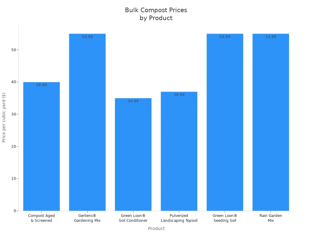 Bar chart comparing bulk compost prices per cubic yard for six products