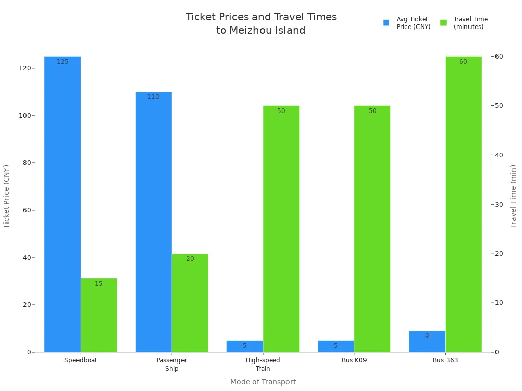 Bar chart comparing average ticket prices and travel times for different transport modes to Meizhou Island