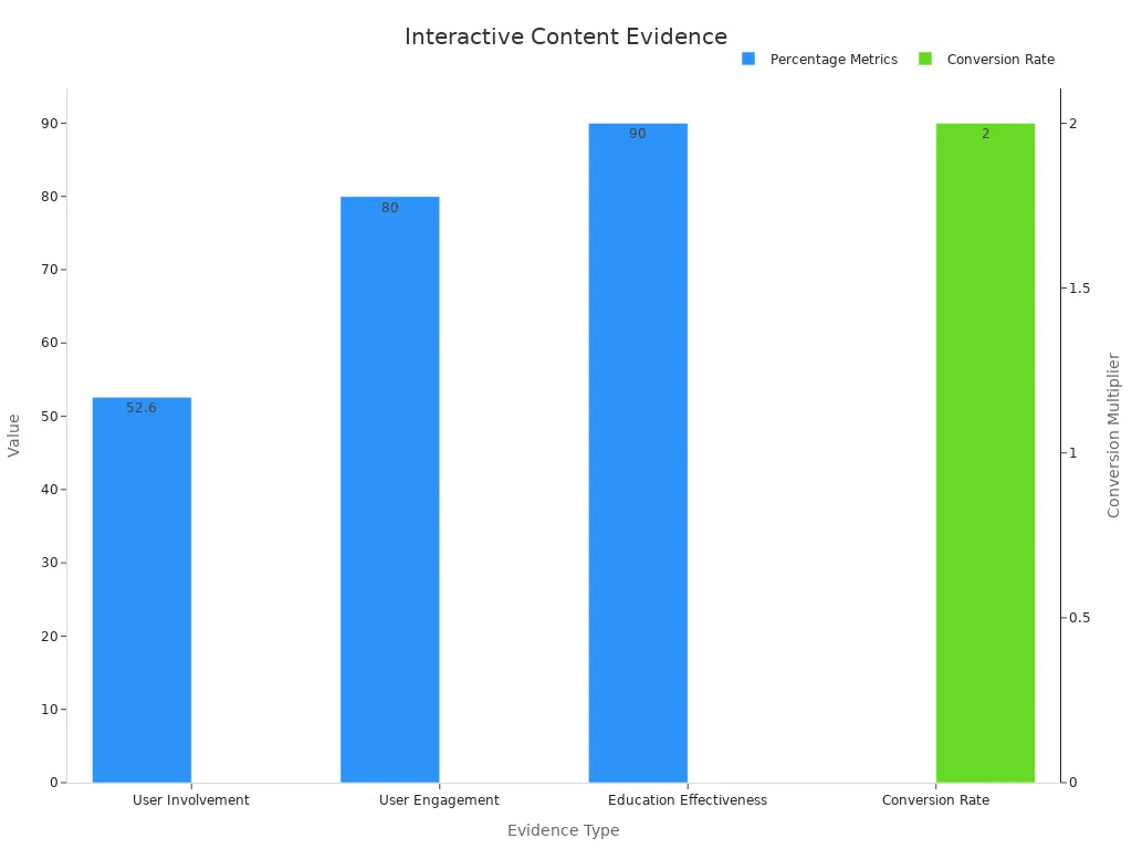 Bar chart showing evidence for interactive content with percentage metrics and conversion multiplier.