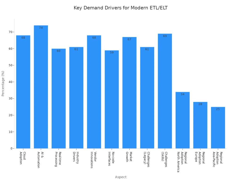 Bar chart showing demand drivers and adoption rates for modern ETL and ELT solutions