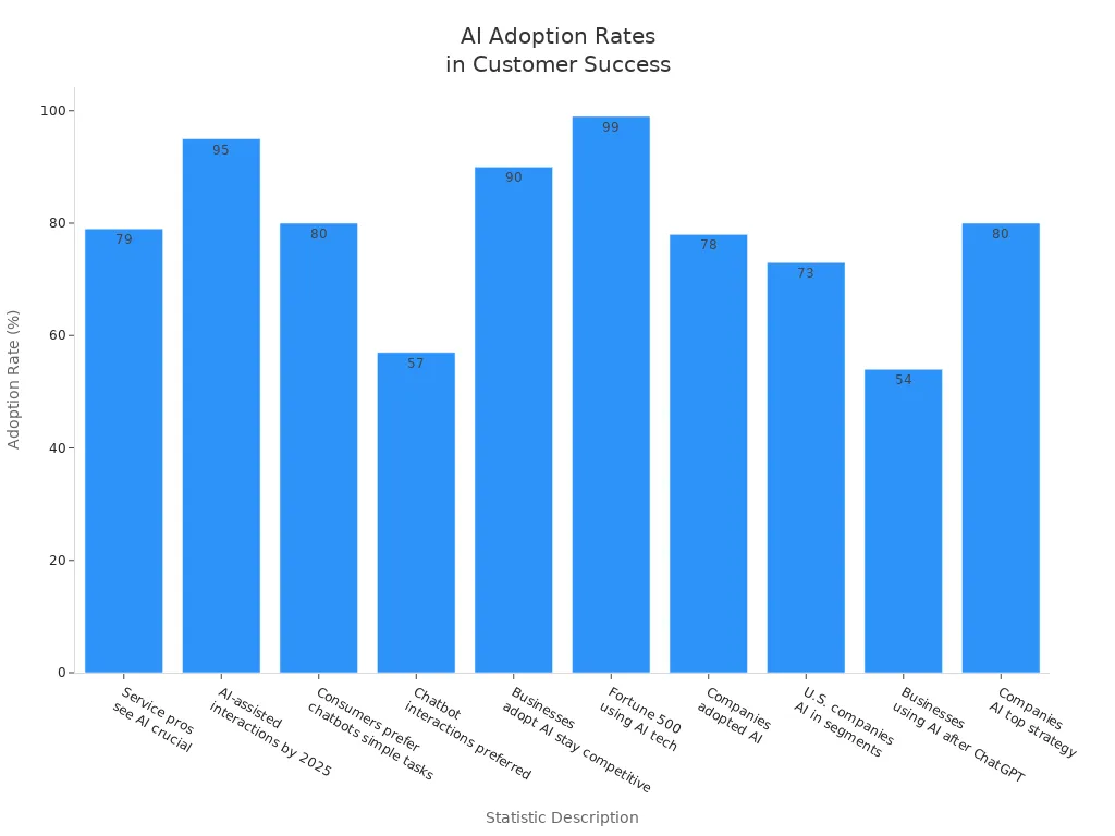 Bar chart showing AI adoption rates across customer success statistics